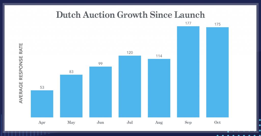 percent-chart-of-the-week-dutch-auction-growth-since-launch