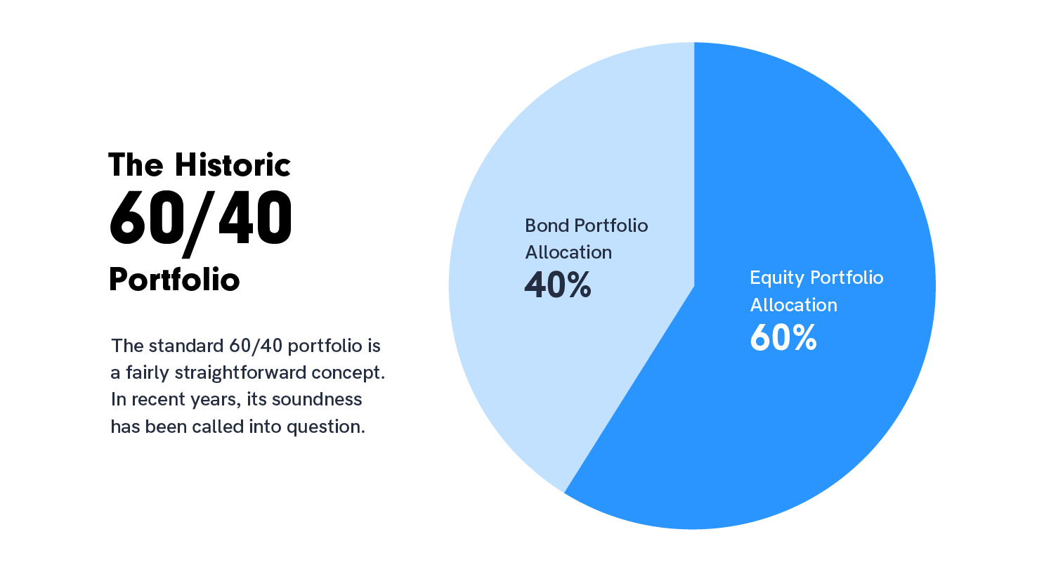 Percent Is It Time to Reconsider the 60/40 Portfolio?